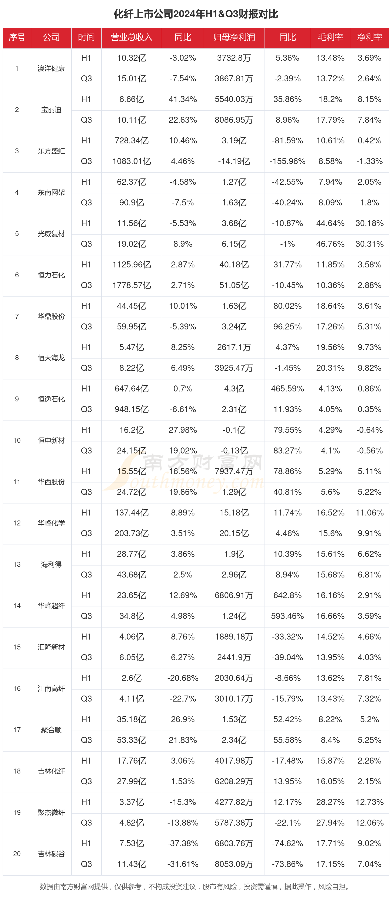 九游娱乐NineGame：化纤行业现状怎么样（2024年前三季度上市公司财报对比）(图1)