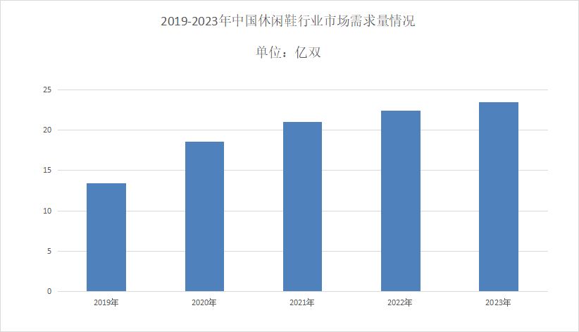 2024年休闲鞋市场分析：休闲鞋国内市场规模达到2373亿元(图1)