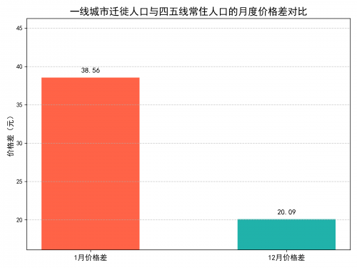 九游娱乐：Q1消费热点观察：消费“下沉”逻辑被改写：人口回流推动低线理念反向影响高线市场(图3)