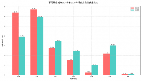 九游娱乐：Q1消费热点观察：消费“下沉”逻辑被改写：人口回流推动低线理念反向影响高线市场(图5)