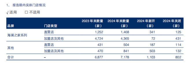 九游娱乐NineGame：切入运动赛道联手京东奥莱海澜之家2024年实现营收209亿元(图5)