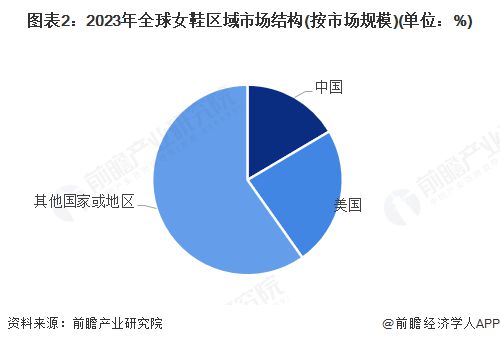 【女鞋】行业市场规模：2024年全球女鞋行业市场规模超过1900亿美元 美国需求份额占比超23%(图2)