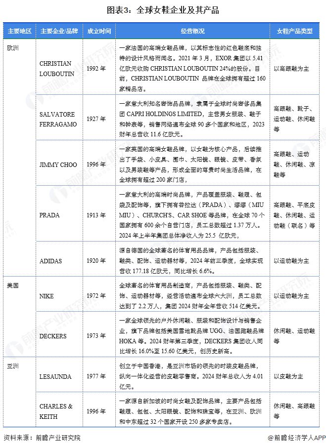 【女鞋】行业市场规模：2024年全球女鞋行业市场规模超过1900亿美元 美国需求份额占比超23%(图3)
