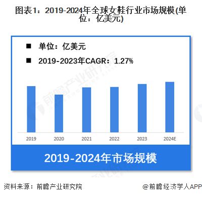 【女鞋】行业市场规模：2024年全球女鞋行业市场规模超过1900亿美元 美国需求份额占比超23%(图1)