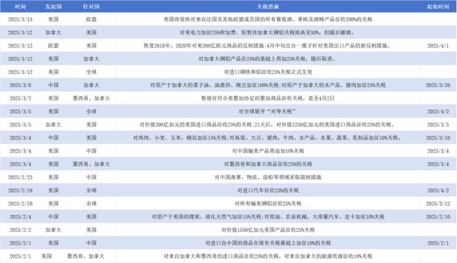 一文看懂2025全球最热关键词——关税！(图1)