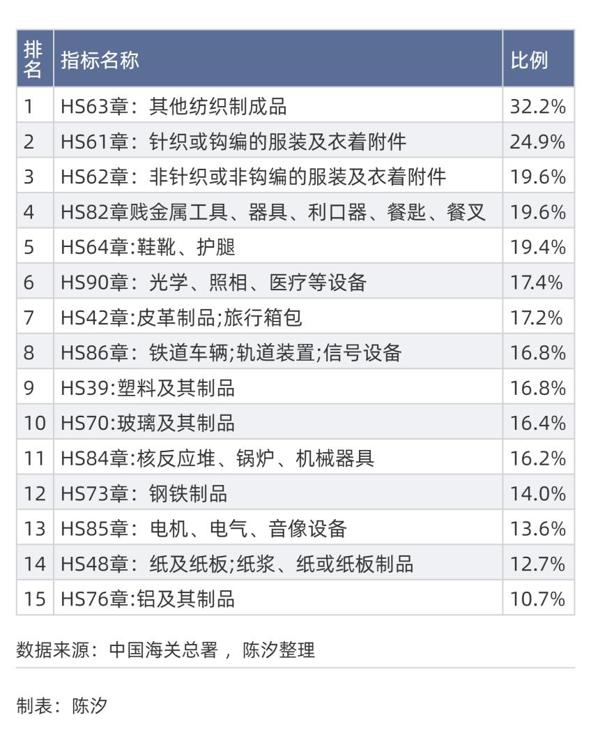 九游娱乐：哪些行业和上市公司受美国关税影响大(图2)