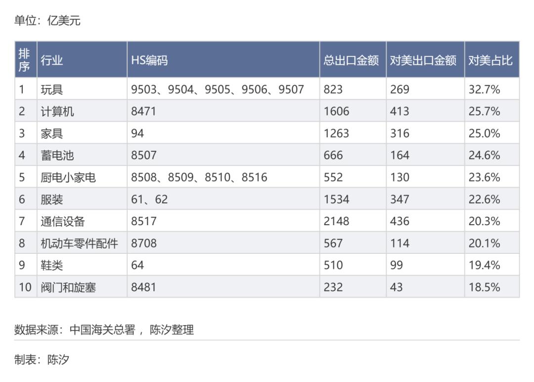 九游娱乐：哪些行业和上市公司受美国关税影响大(图7)