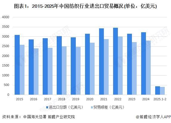九游娱乐：2025年中国纺织行业进出口现状分析：贸易金额持续顺差(图1)