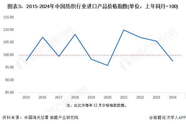 九游娱乐：2025年中国纺织行业进出口现状分析：贸易金额持续顺差(图3)