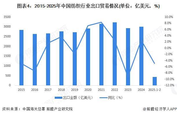 九游娱乐：2025年中国纺织行业进出口现状分析：贸易金额持续顺差(图4)