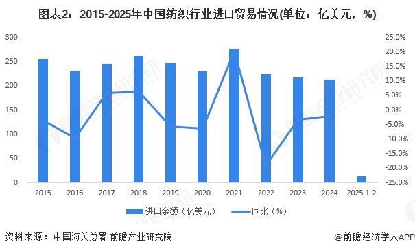 九游娱乐：2025年中国纺织行业进出口现状分析：贸易金额持续顺差(图2)