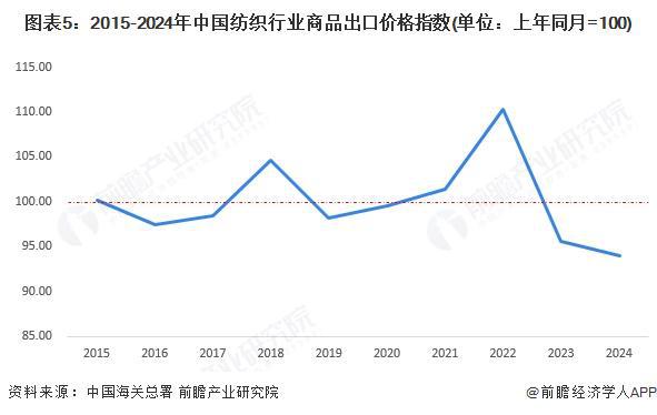 九游娱乐：2025年中国纺织行业进出口现状分析：贸易金额持续顺差(图5)