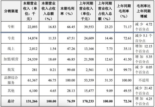从破产到重新登榜“中国女装第一股”起死回生(图4)