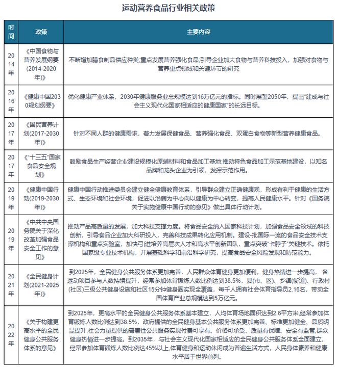 九游娱乐NineGame：中国运动营养食品市场发展现状与投资前景报告（2024-2031年）(图1)
