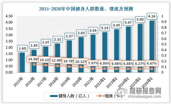 九游娱乐NineGame：中国运动营养食品市场发展现状与投资前景报告（2024-2031年）(图2)