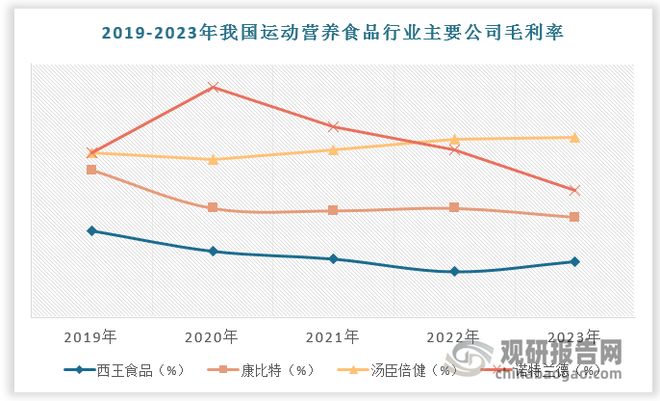 九游娱乐NineGame：中国运动营养食品市场发展现状与投资前景报告（2024-2031年）(图7)