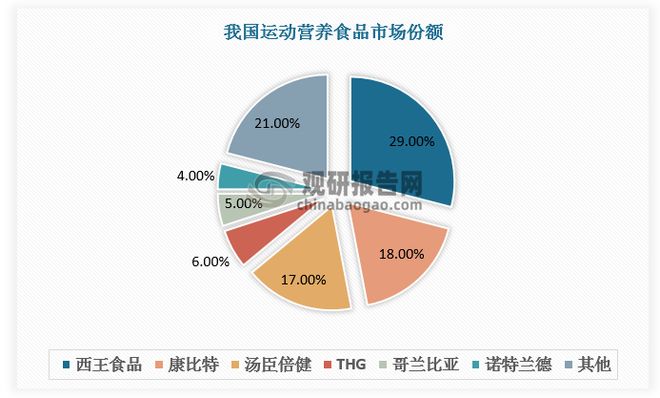 九游娱乐NineGame：中国运动营养食品市场发展现状与投资前景报告（2024-2031年）(图6)