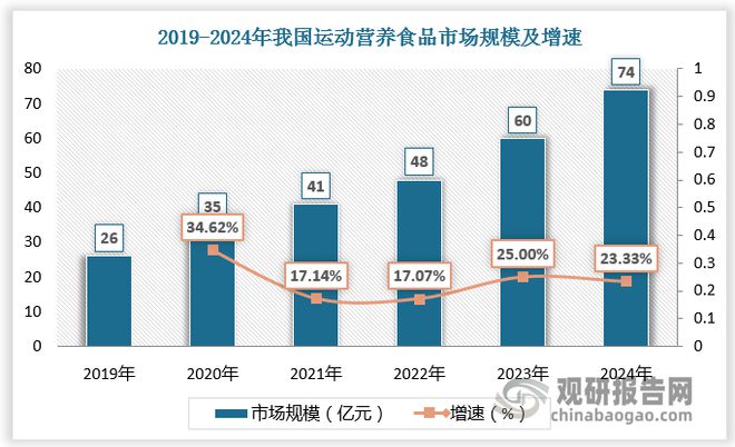 九游娱乐NineGame：中国运动营养食品市场发展现状与投资前景报告（2024-2031年）(图5)