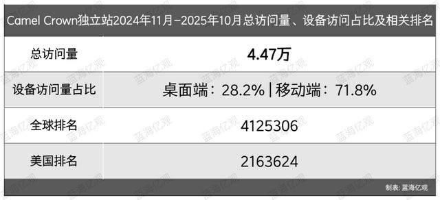 九游娱乐NineGame:骆驼Camel出海将冲锋衣干成大爆款(图5)