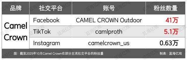 九游娱乐NineGame:骆驼Camel出海将冲锋衣干成大爆款(图10)