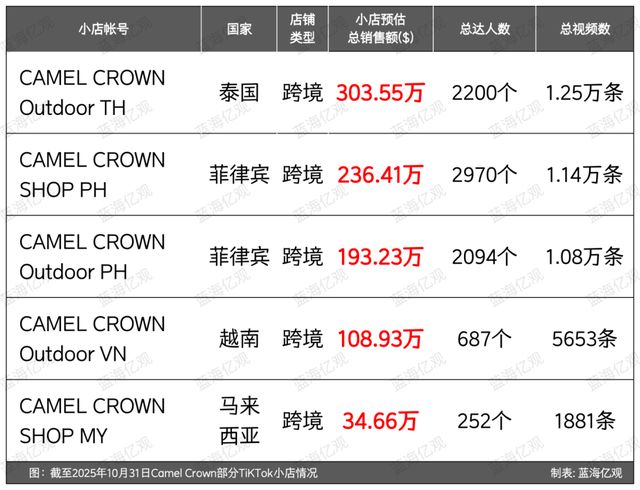 九游娱乐NineGame:骆驼Camel出海将冲锋衣干成大爆款(图12)