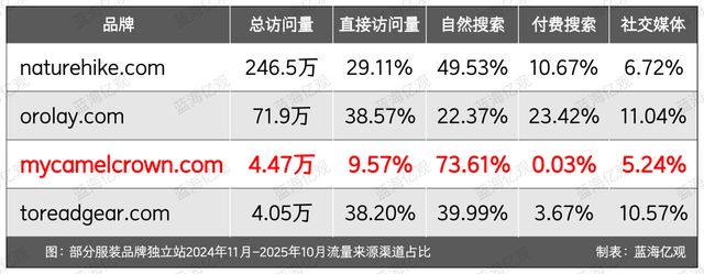 九游娱乐NineGame:骆驼Camel出海将冲锋衣干成大爆款(图8)