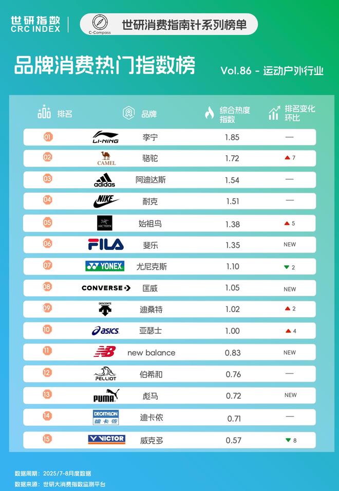 户外新浪潮年轻人探索兴趣社交消费｜世研消费指数品牌榜Vol86(图1)